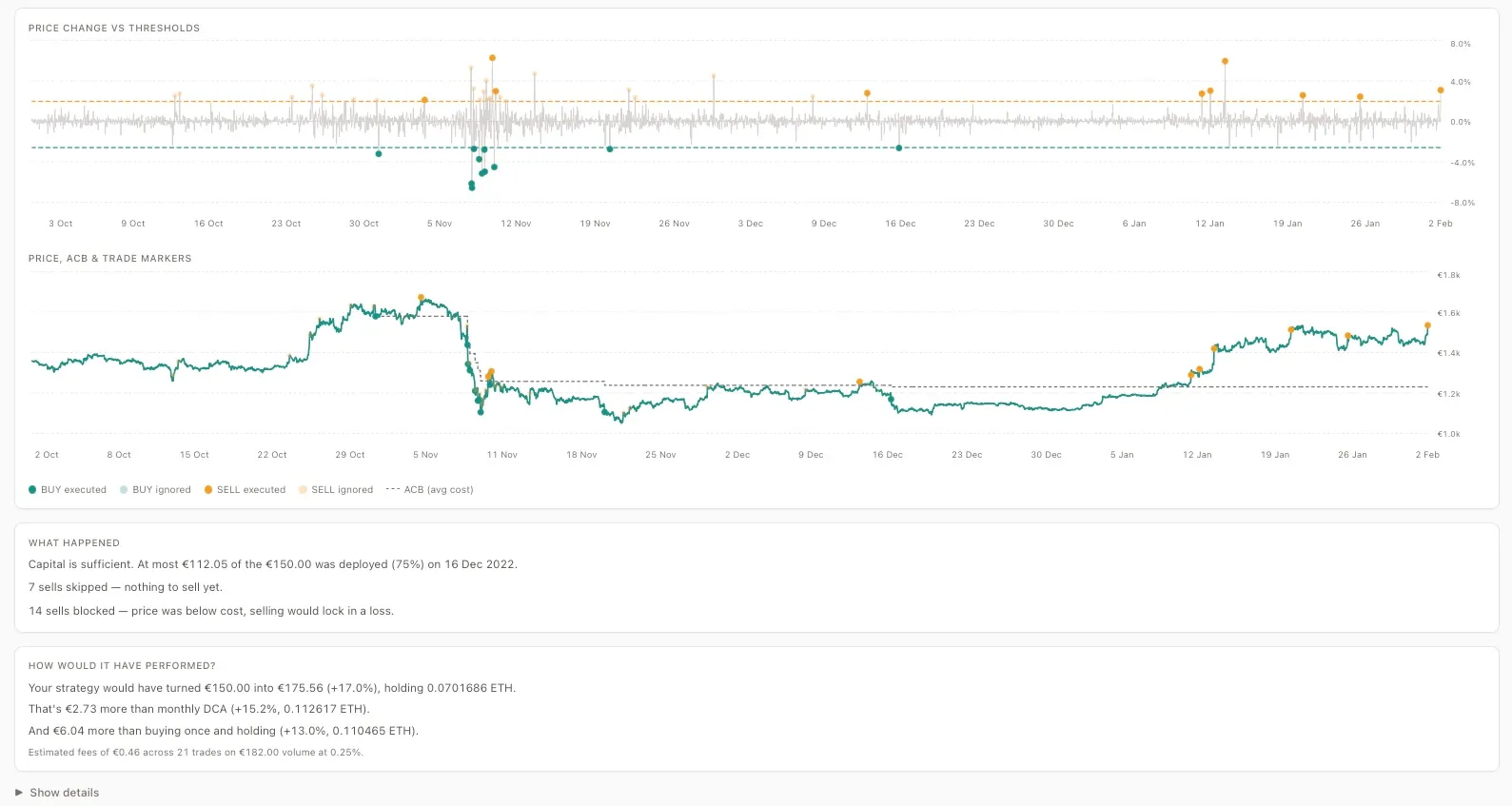 Aurono Lab — ETH uurstrategie-uitkomst met drempelgrafiek, prijs met trademarkers, en prestatievergelijking: €150 → €175,56, DCA verslagen met €2,73 en buy & hold met €6,04