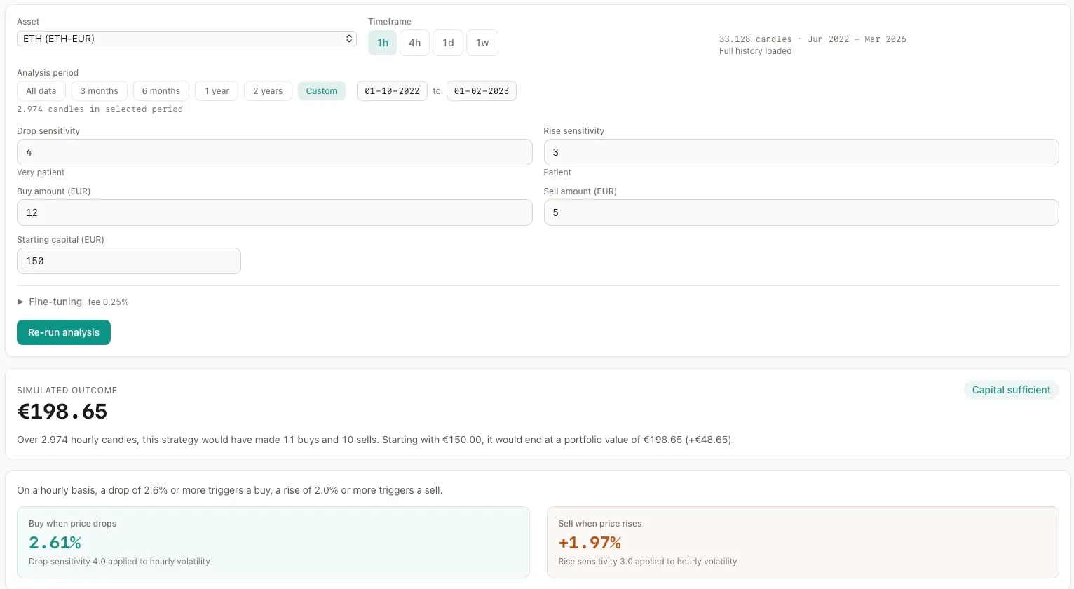 Aurono Lab — ETH uurstrategie-instellingen voor de FTX-crashperiode, dropsensitiviteit 4, stijgingssensitiviteit 3, €150 startkapitaal