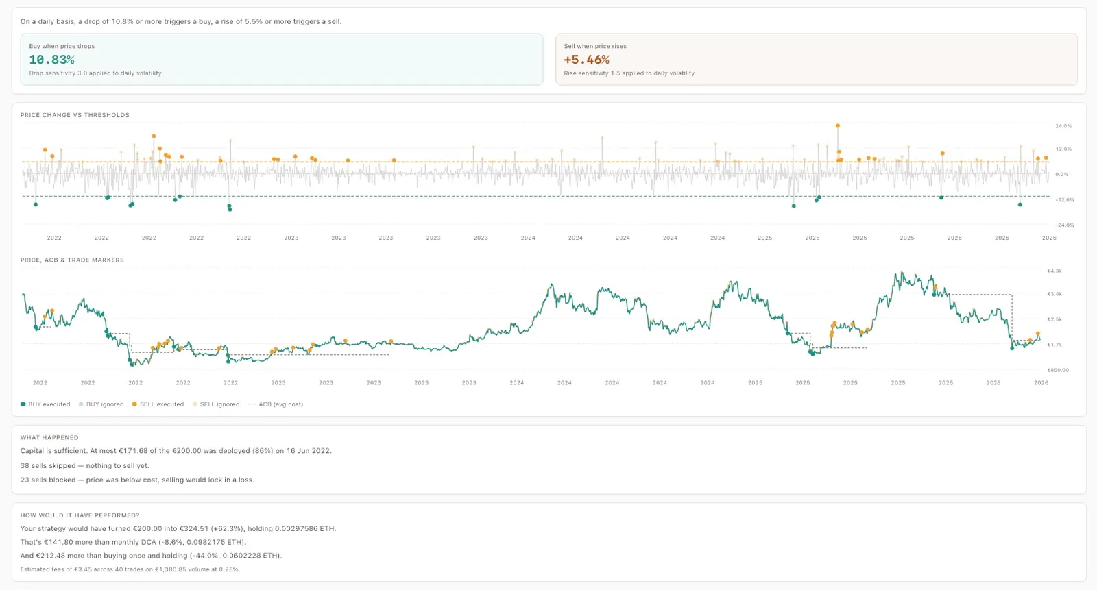 Aurono Lab — ETH dagstrategie-uitkomst met drempelgrafiek, prijs met trademarkers over 2022–2026, en prestatie: €200 → €324,51, +62,3%