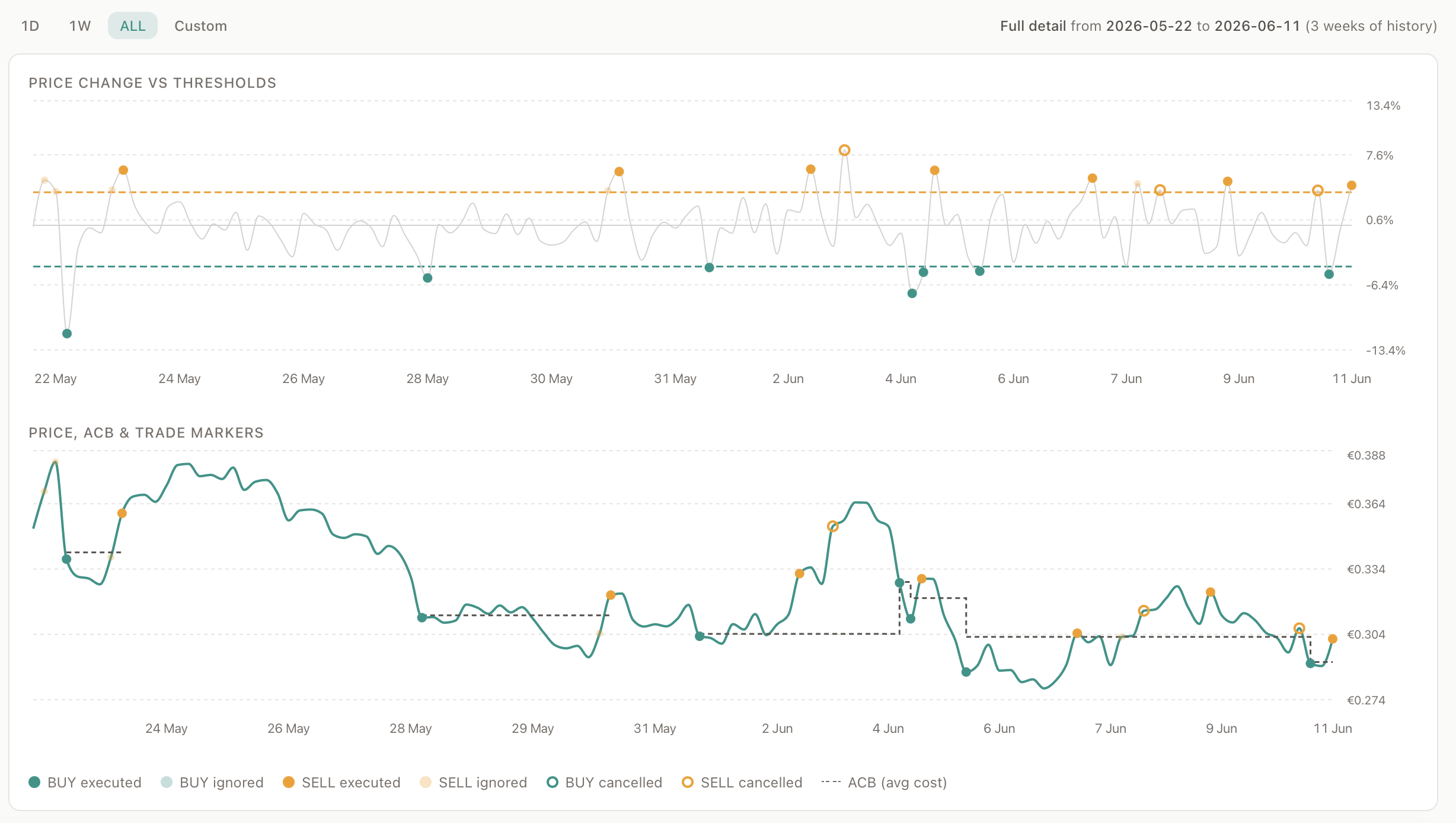 Aurono Start Lab - ONDO strategy, 3-week view. Top: 4-hour price change against the buy and sell thresholds with executed and blocked trade markers. Bottom: ONDO price in EUR with the average-cost-base line stepping downward and the actual trade executions