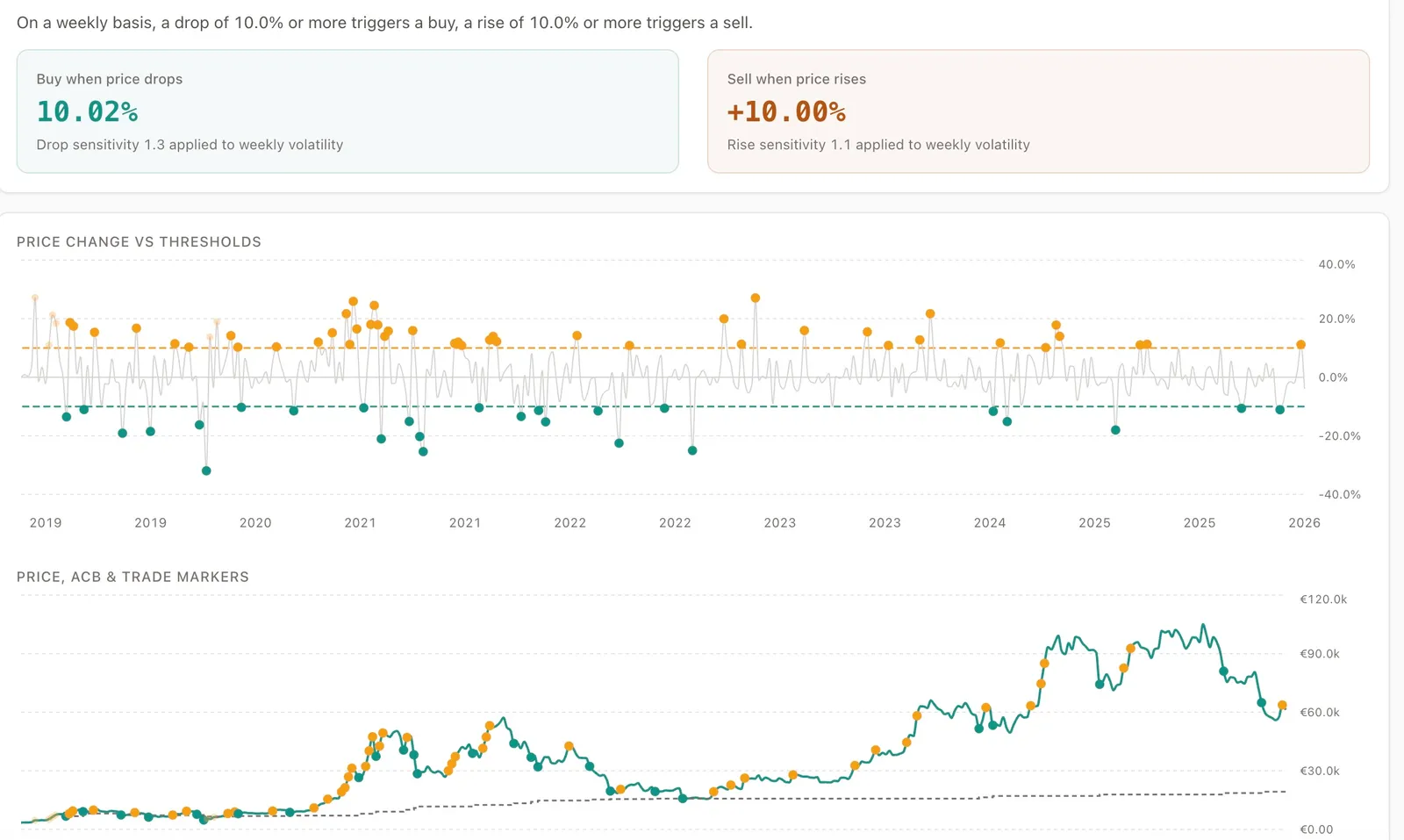 Aurono Lab — wekelijkse BTC/EUR-strategie met 10% koop- en verkooptriggers, met prijsveranderingsdrempels en uitgevoerde trademarkers over 7 jaar