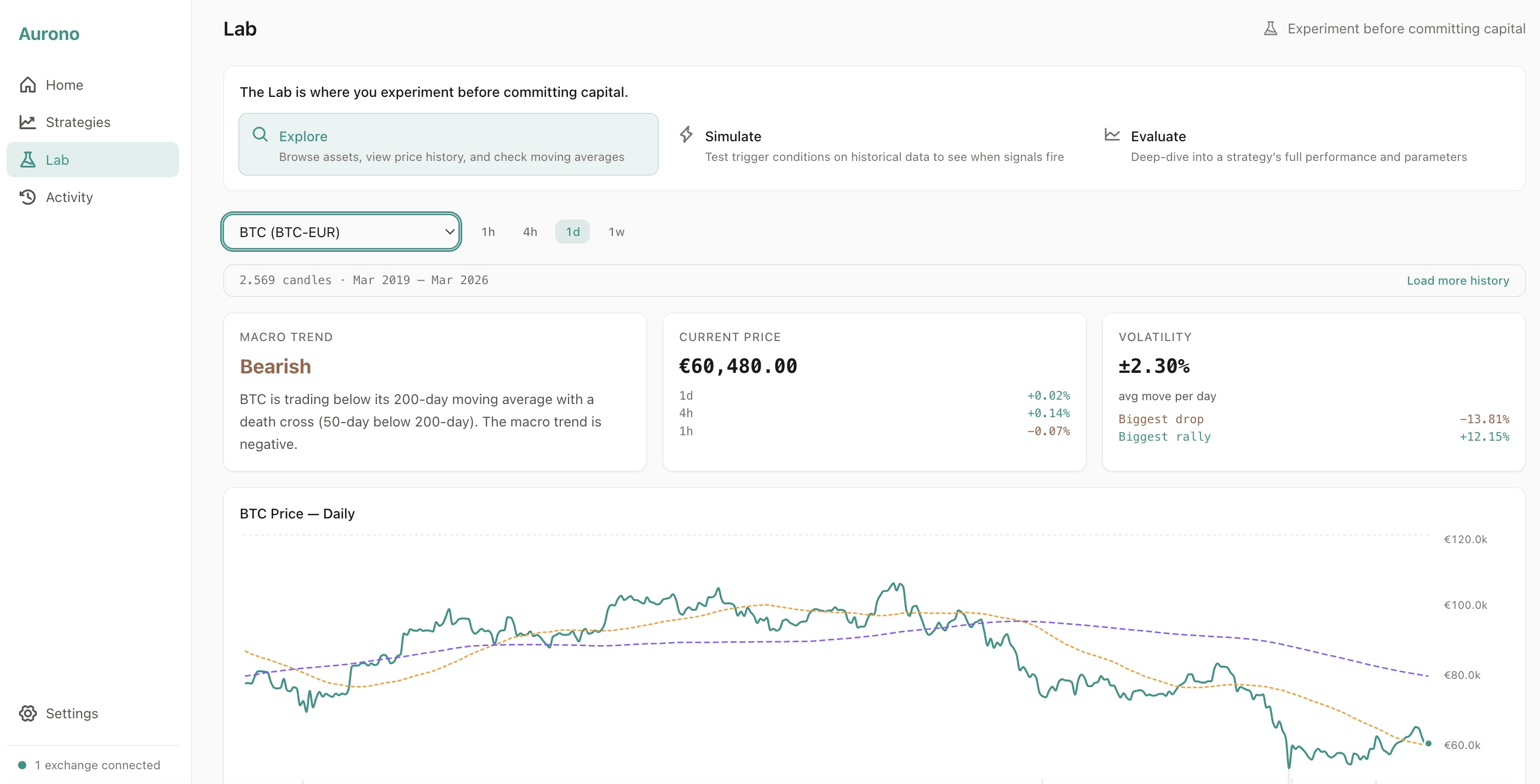 Exploring BTC on the daily timeframe