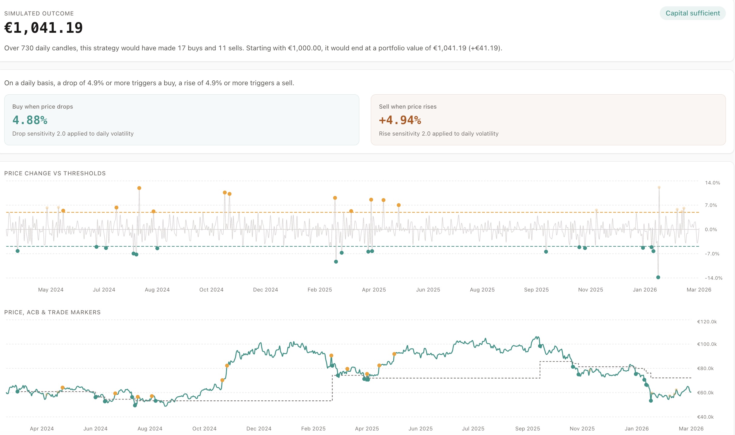 Simulation results — thresholds and price chart